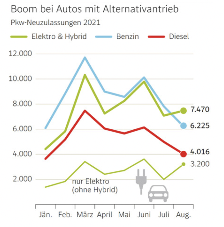 Auto Neuanmeldungen Ö 8 21 Quelle Roadmap Austria