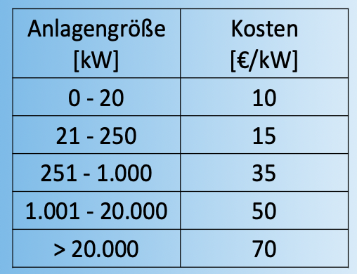 PV Netzzutritts Gebühren EAG 2021